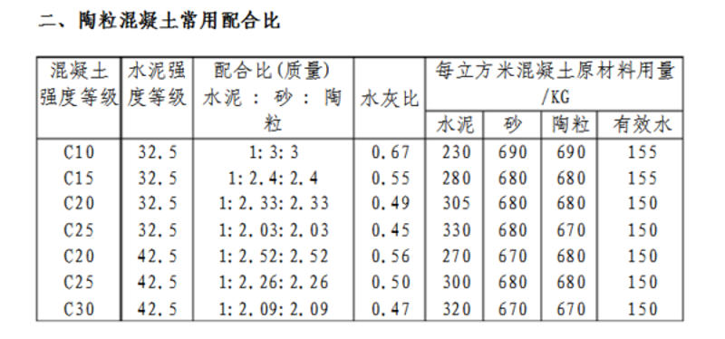 如何选择适合的陶粒混凝土？