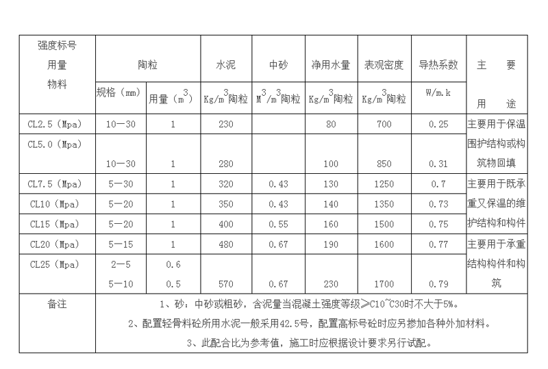 陶粒混凝土配比